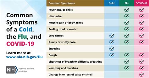 10 signs you have the flu or covid 19
